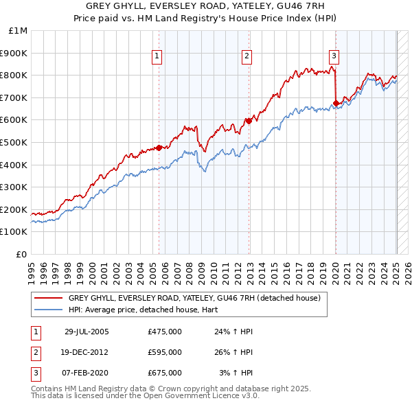 GREY GHYLL, EVERSLEY ROAD, YATELEY, GU46 7RH: Price paid vs HM Land Registry's House Price Index