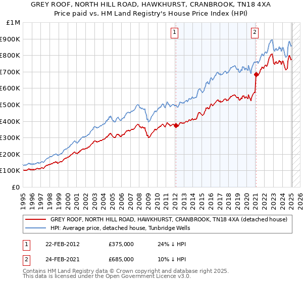 GREY ROOF, NORTH HILL ROAD, HAWKHURST, CRANBROOK, TN18 4XA: Price paid vs HM Land Registry's House Price Index