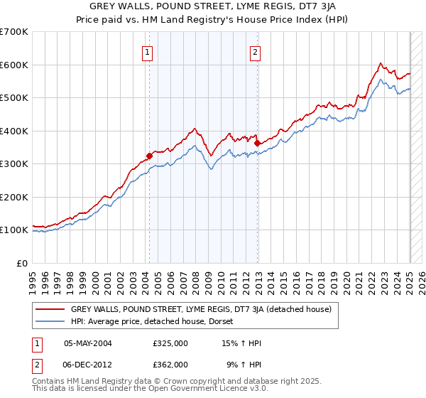 GREY WALLS, POUND STREET, LYME REGIS, DT7 3JA: Price paid vs HM Land Registry's House Price Index