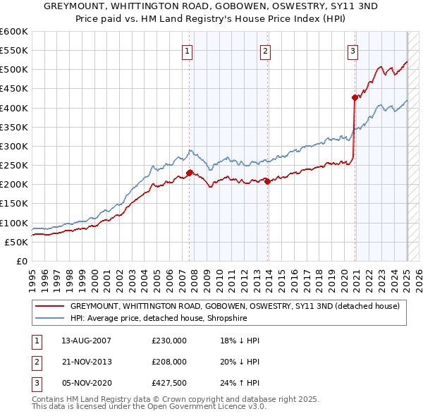GREYMOUNT, WHITTINGTON ROAD, GOBOWEN, OSWESTRY, SY11 3ND: Price paid vs HM Land Registry's House Price Index