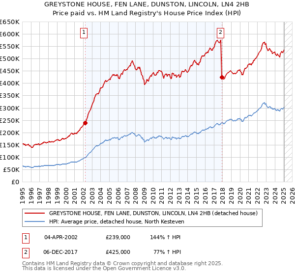 GREYSTONE HOUSE, FEN LANE, DUNSTON, LINCOLN, LN4 2HB: Price paid vs HM Land Registry's House Price Index