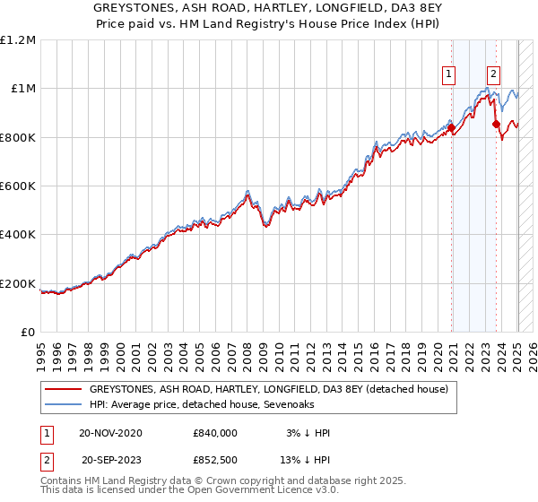 GREYSTONES, ASH ROAD, HARTLEY, LONGFIELD, DA3 8EY: Price paid vs HM Land Registry's House Price Index