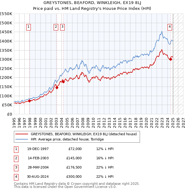GREYSTONES, BEAFORD, WINKLEIGH, EX19 8LJ: Price paid vs HM Land Registry's House Price Index