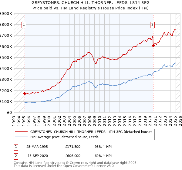 GREYSTONES, CHURCH HILL, THORNER, LEEDS, LS14 3EG: Price paid vs HM Land Registry's House Price Index