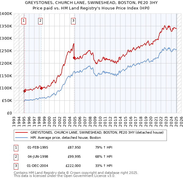 GREYSTONES, CHURCH LANE, SWINESHEAD, BOSTON, PE20 3HY: Price paid vs HM Land Registry's House Price Index