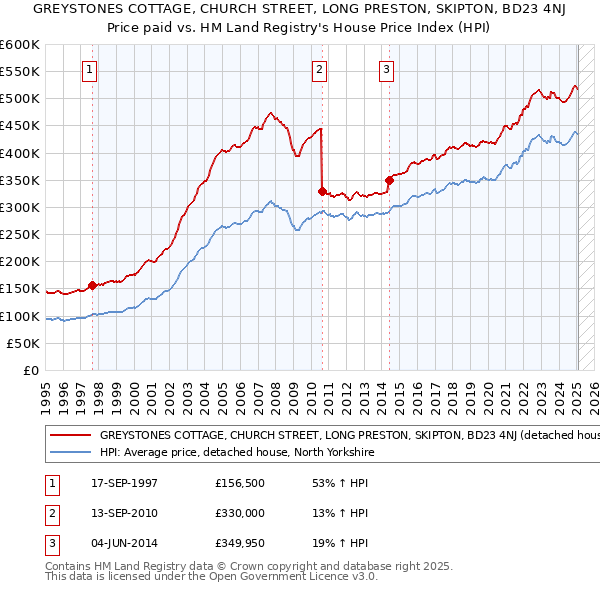 GREYSTONES COTTAGE, CHURCH STREET, LONG PRESTON, SKIPTON, BD23 4NJ: Price paid vs HM Land Registry's House Price Index