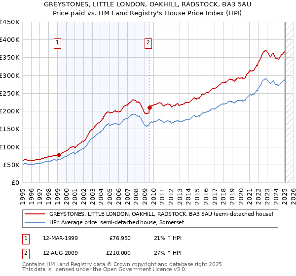 GREYSTONES, LITTLE LONDON, OAKHILL, RADSTOCK, BA3 5AU: Price paid vs HM Land Registry's House Price Index