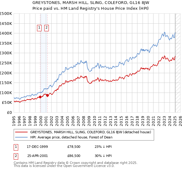 GREYSTONES, MARSH HILL, SLING, COLEFORD, GL16 8JW: Price paid vs HM Land Registry's House Price Index