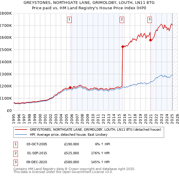 GREYSTONES, NORTHGATE LANE, GRIMOLDBY, LOUTH, LN11 8TG: Price paid vs HM Land Registry's House Price Index