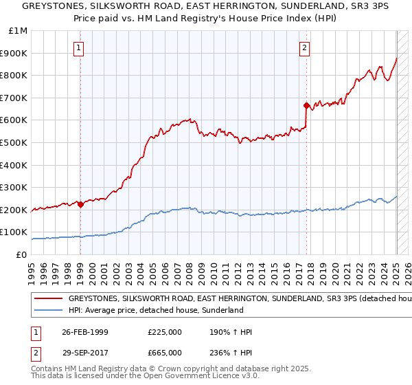 GREYSTONES, SILKSWORTH ROAD, EAST HERRINGTON, SUNDERLAND, SR3 3PS: Price paid vs HM Land Registry's House Price Index