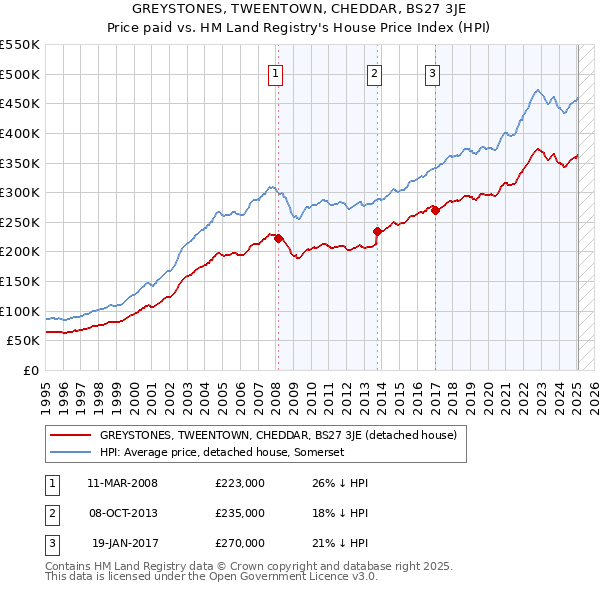 GREYSTONES, TWEENTOWN, CHEDDAR, BS27 3JE: Price paid vs HM Land Registry's House Price Index
