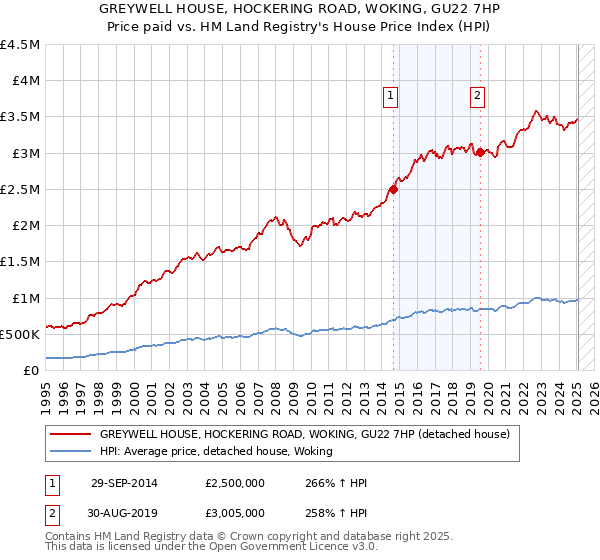 GREYWELL HOUSE, HOCKERING ROAD, WOKING, GU22 7HP: Price paid vs HM Land Registry's House Price Index