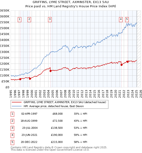 GRIFFINS, LYME STREET, AXMINSTER, EX13 5AU: Price paid vs HM Land Registry's House Price Index