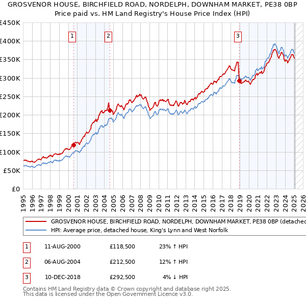 GROSVENOR HOUSE, BIRCHFIELD ROAD, NORDELPH, DOWNHAM MARKET, PE38 0BP: Price paid vs HM Land Registry's House Price Index