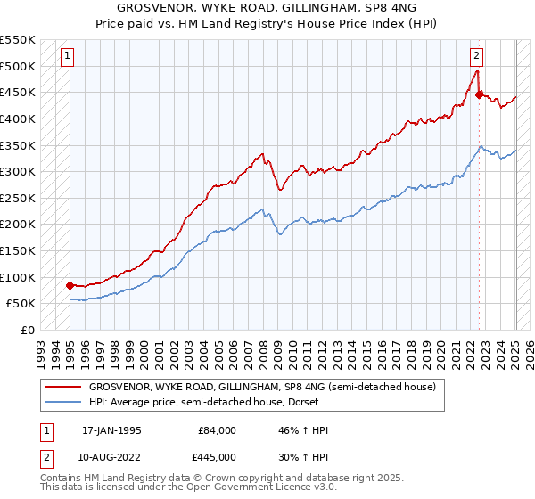 GROSVENOR, WYKE ROAD, GILLINGHAM, SP8 4NG: Price paid vs HM Land Registry's House Price Index