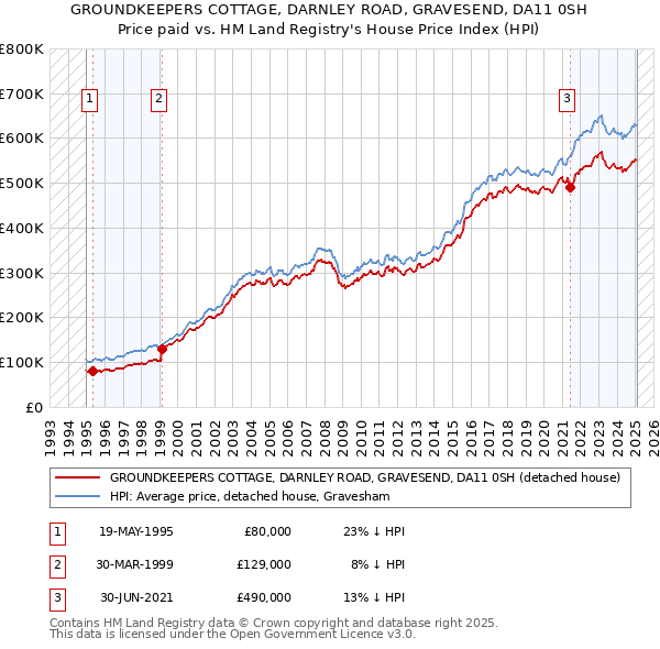 GROUNDKEEPERS COTTAGE, DARNLEY ROAD, GRAVESEND, DA11 0SH: Price paid vs HM Land Registry's House Price Index