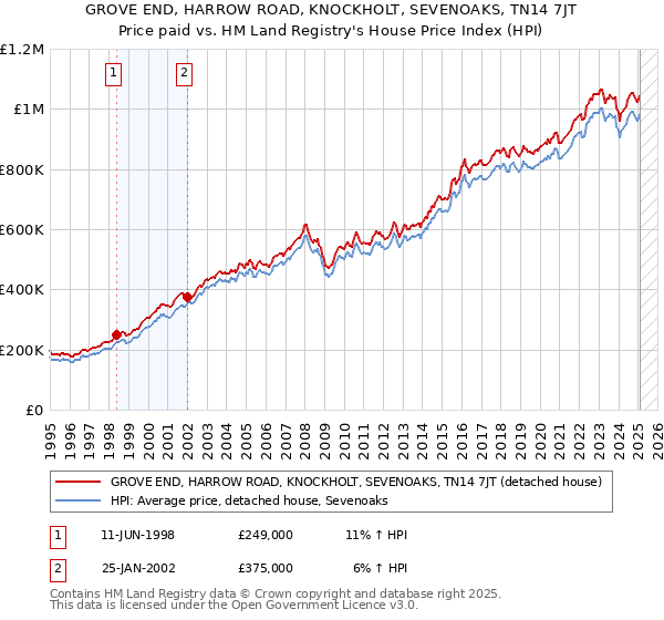 GROVE END, HARROW ROAD, KNOCKHOLT, SEVENOAKS, TN14 7JT: Price paid vs HM Land Registry's House Price Index