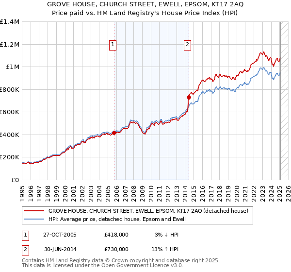 GROVE HOUSE, CHURCH STREET, EWELL, EPSOM, KT17 2AQ: Price paid vs HM Land Registry's House Price Index