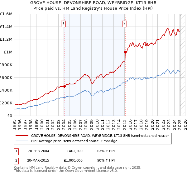 GROVE HOUSE, DEVONSHIRE ROAD, WEYBRIDGE, KT13 8HB: Price paid vs HM Land Registry's House Price Index
