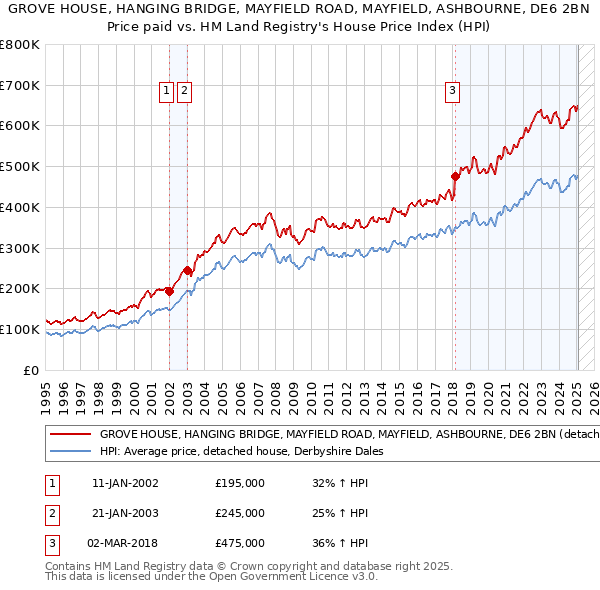 GROVE HOUSE, HANGING BRIDGE, MAYFIELD ROAD, MAYFIELD, ASHBOURNE, DE6 2BN: Price paid vs HM Land Registry's House Price Index