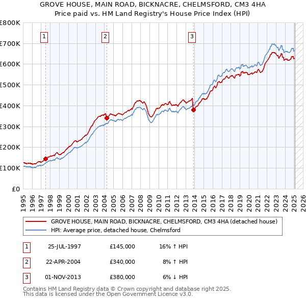 GROVE HOUSE, MAIN ROAD, BICKNACRE, CHELMSFORD, CM3 4HA: Price paid vs HM Land Registry's House Price Index