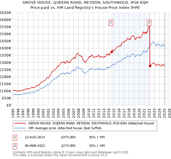 GROVE HOUSE, QUEENS ROAD, REYDON, SOUTHWOLD, IP18 6QH: Price paid vs HM Land Registry's House Price Index
