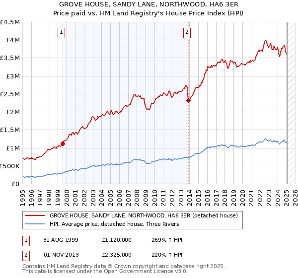 GROVE HOUSE, SANDY LANE, NORTHWOOD, HA6 3ER: Price paid vs HM Land Registry's House Price Index
