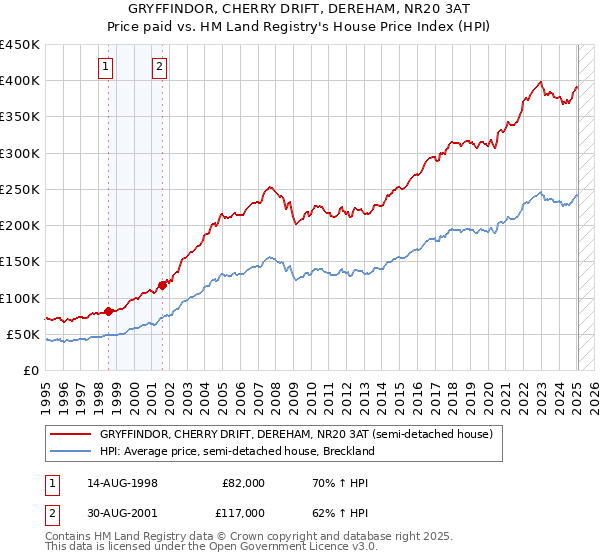 GRYFFINDOR, CHERRY DRIFT, DEREHAM, NR20 3AT: Price paid vs HM Land Registry's House Price Index