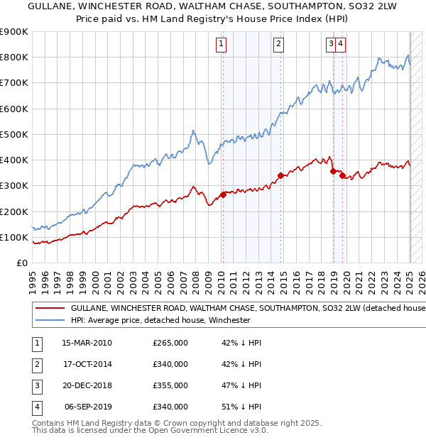GULLANE, WINCHESTER ROAD, WALTHAM CHASE, SOUTHAMPTON, SO32 2LW: Price paid vs HM Land Registry's House Price Index