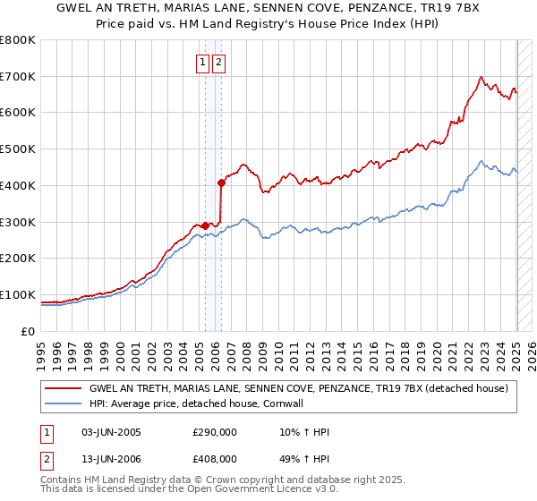 GWEL AN TRETH, MARIAS LANE, SENNEN COVE, PENZANCE, TR19 7BX: Price paid vs HM Land Registry's House Price Index