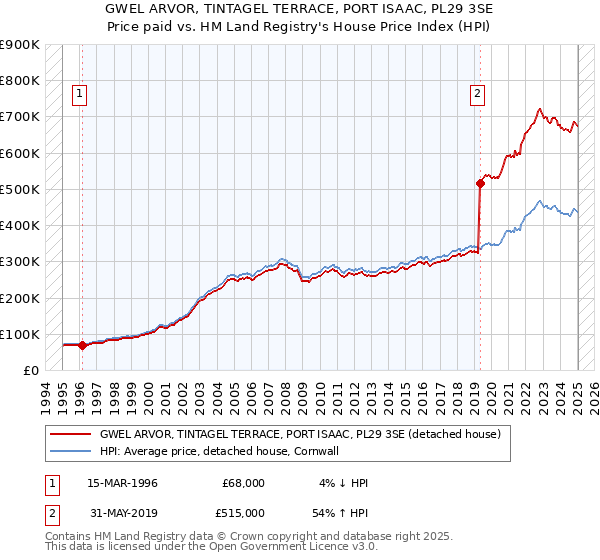 GWEL ARVOR, TINTAGEL TERRACE, PORT ISAAC, PL29 3SE: Price paid vs HM Land Registry's House Price Index