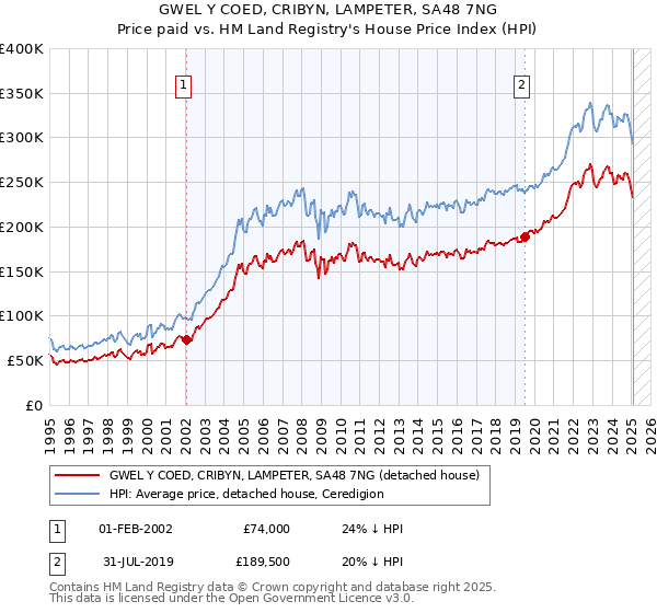 GWEL Y COED, CRIBYN, LAMPETER, SA48 7NG: Price paid vs HM Land Registry's House Price Index