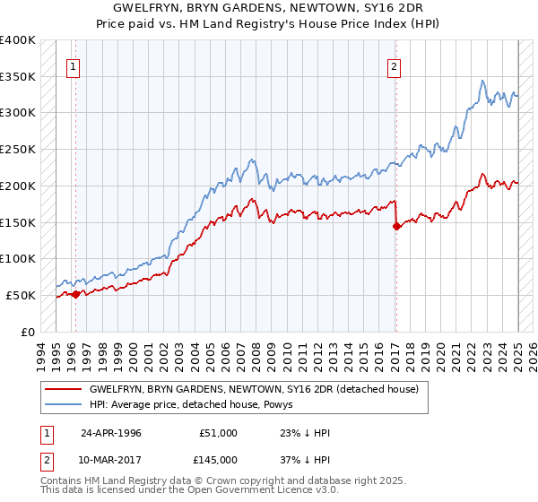 GWELFRYN, BRYN GARDENS, NEWTOWN, SY16 2DR: Price paid vs HM Land Registry's House Price Index