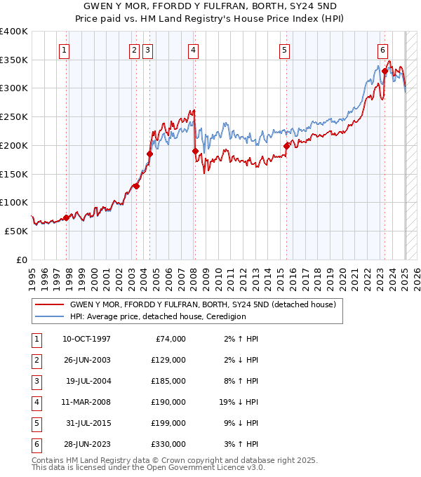 GWEN Y MOR, FFORDD Y FULFRAN, BORTH, SY24 5ND: Price paid vs HM Land Registry's House Price Index