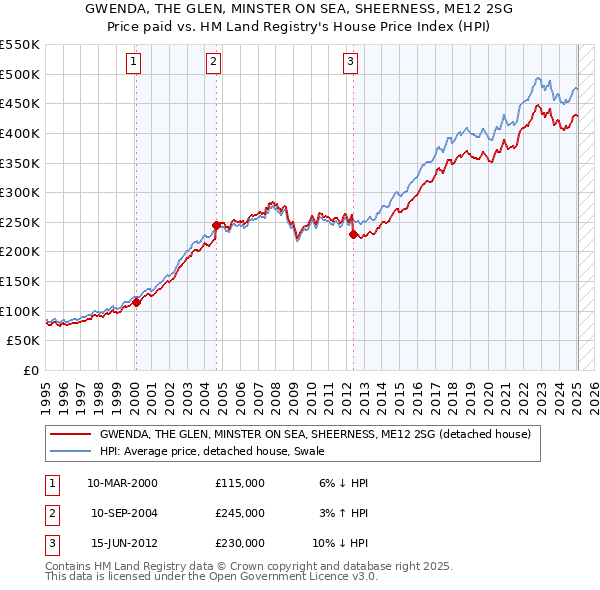 GWENDA, THE GLEN, MINSTER ON SEA, SHEERNESS, ME12 2SG: Price paid vs HM Land Registry's House Price Index