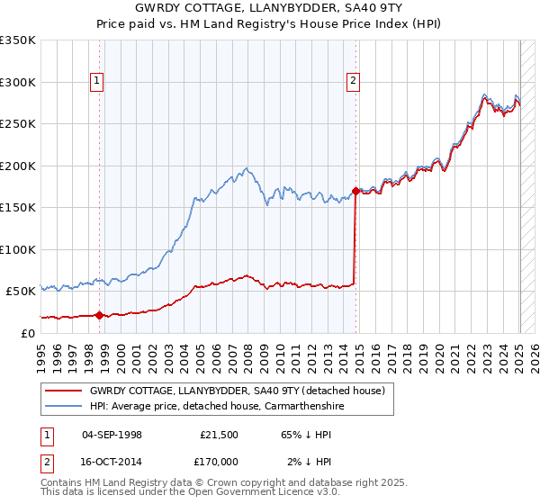 GWRDY COTTAGE, LLANYBYDDER, SA40 9TY: Price paid vs HM Land Registry's House Price Index