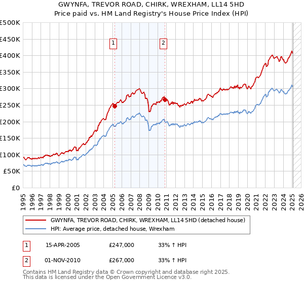 GWYNFA, TREVOR ROAD, CHIRK, WREXHAM, LL14 5HD: Price paid vs HM Land Registry's House Price Index