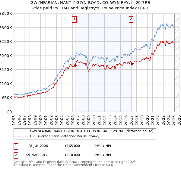 GWYNFARIAN, NANT Y GLYN ROAD, COLWYN BAY, LL29 7RB: Price paid vs HM Land Registry's House Price Index