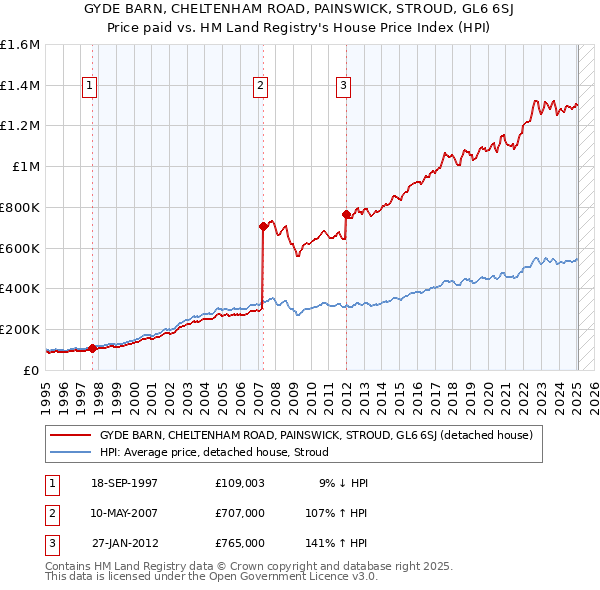 GYDE BARN, CHELTENHAM ROAD, PAINSWICK, STROUD, GL6 6SJ: Price paid vs HM Land Registry's House Price Index