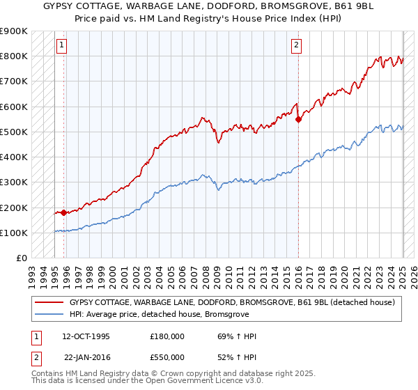GYPSY COTTAGE, WARBAGE LANE, DODFORD, BROMSGROVE, B61 9BL: Price paid vs HM Land Registry's House Price Index