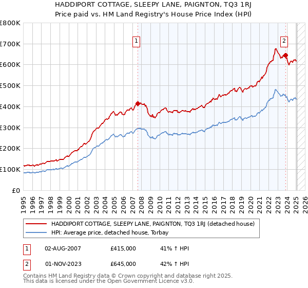 HADDIPORT COTTAGE, SLEEPY LANE, PAIGNTON, TQ3 1RJ: Price paid vs HM Land Registry's House Price Index