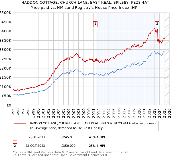HADDON COTTAGE, CHURCH LANE, EAST KEAL, SPILSBY, PE23 4AT: Price paid vs HM Land Registry's House Price Index