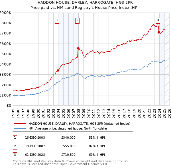 HADDON HOUSE, DARLEY, HARROGATE, HG3 2PR: Price paid vs HM Land Registry's House Price Index
