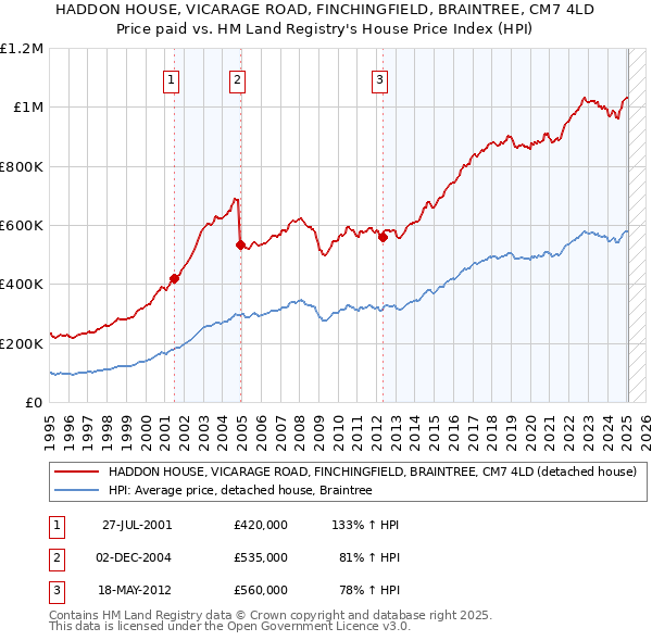 HADDON HOUSE, VICARAGE ROAD, FINCHINGFIELD, BRAINTREE, CM7 4LD: Price paid vs HM Land Registry's House Price Index