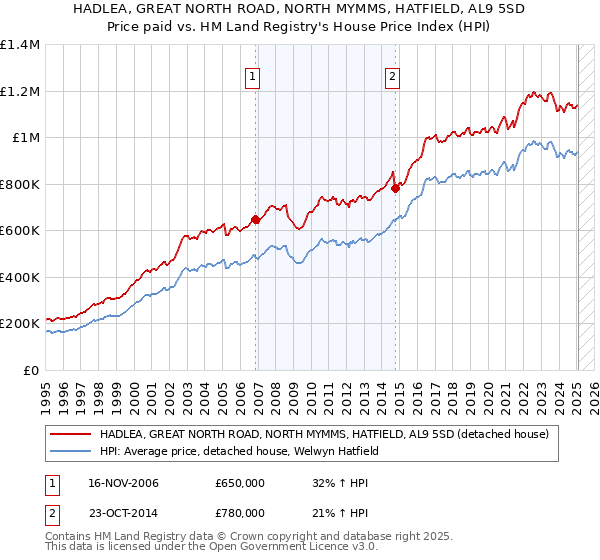 HADLEA, GREAT NORTH ROAD, NORTH MYMMS, HATFIELD, AL9 5SD: Price paid vs HM Land Registry's House Price Index