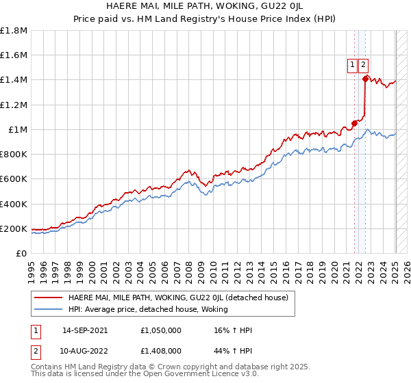 HAERE MAI, MILE PATH, WOKING, GU22 0JL: Price paid vs HM Land Registry's House Price Index