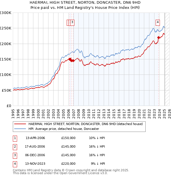 HAERMAI, HIGH STREET, NORTON, DONCASTER, DN6 9HD: Price paid vs HM Land Registry's House Price Index