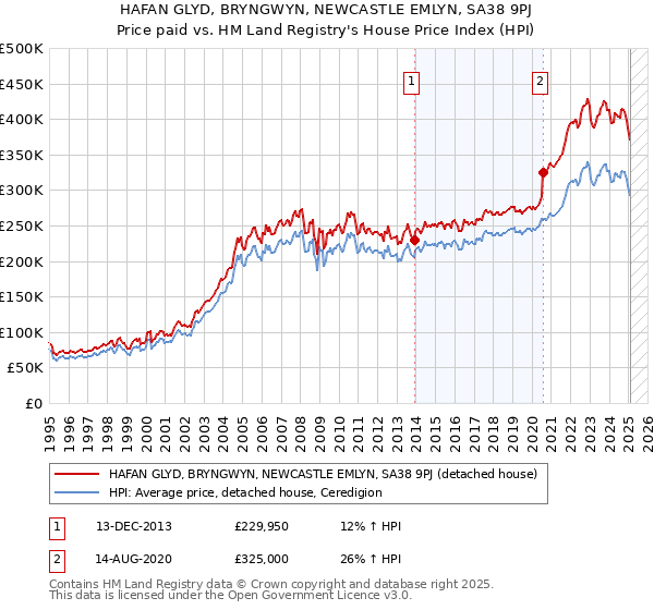 HAFAN GLYD, BRYNGWYN, NEWCASTLE EMLYN, SA38 9PJ: Price paid vs HM Land Registry's House Price Index