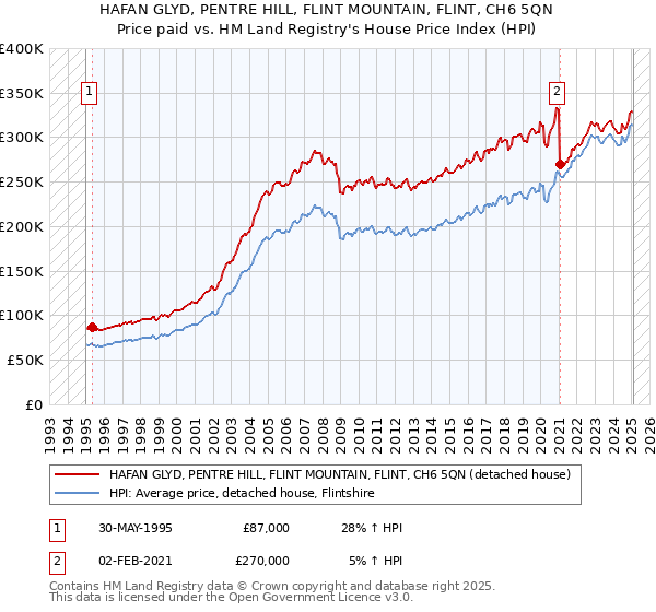 HAFAN GLYD, PENTRE HILL, FLINT MOUNTAIN, FLINT, CH6 5QN: Price paid vs HM Land Registry's House Price Index