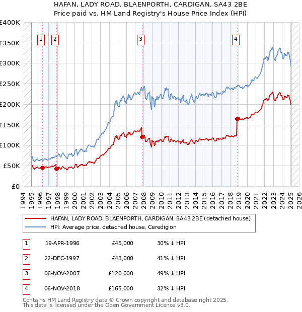 HAFAN, LADY ROAD, BLAENPORTH, CARDIGAN, SA43 2BE: Price paid vs HM Land Registry's House Price Index